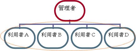 【例1】1つのトークンを全利用者で利用する