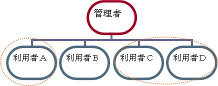 【例2】利用者毎に異なるトークンを利用する