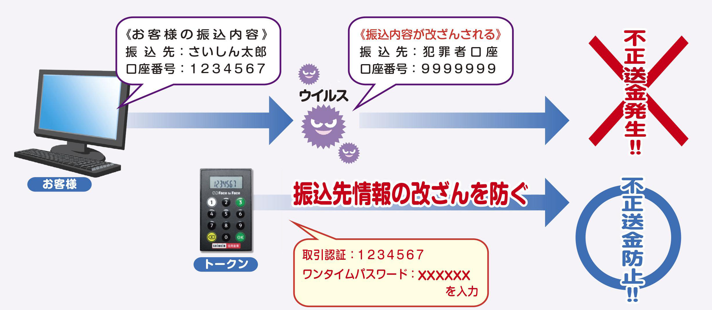 振込先情報の改ざんを防ぐ