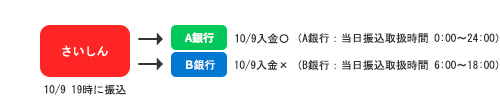 当日の資金移動は可能ですか？