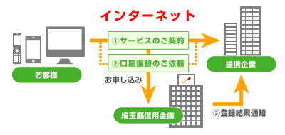 図：ネット口座振替のしくみ