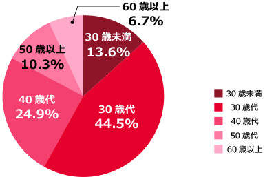 グラフ