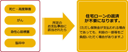 3大疾病保障特約付住宅ローン