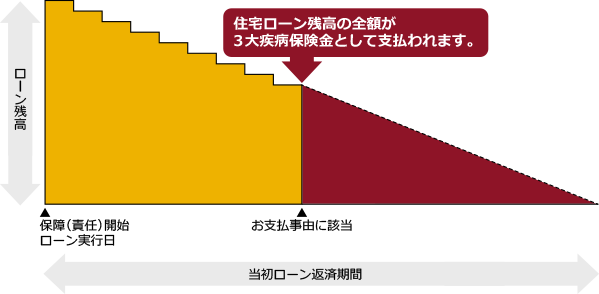 3大疾病保険金お支払事由の概要