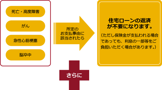 団体信用就業不能保障保険・3大疾病保障特約付団体信用生命保険