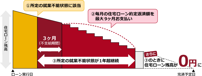 団体信用就業不能保障保険・3大疾病保障特約付団体信用生命保険