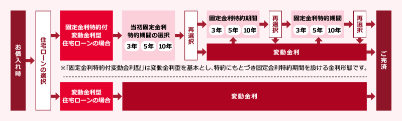 さいしん住宅ローンのしくみ