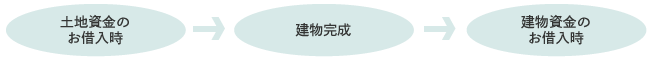 土地・建物資金を別々にお借入の場合の不動産担保事務取扱手数料の例