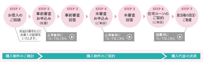 住宅ローンご融資までのスケジュール（ご購入の場合）