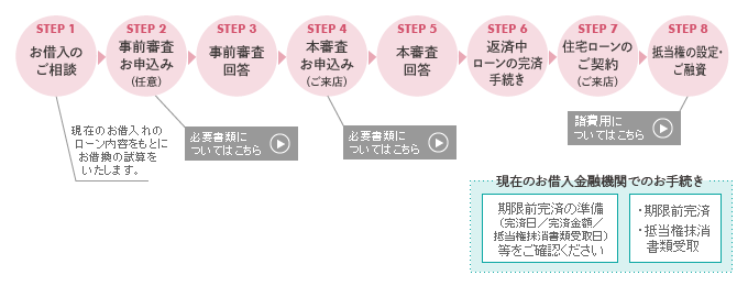 住宅ローンご融資までのスケジュール（お借換の場合）