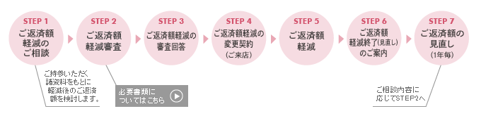 シャイナスご返済額軽減特約によるご返済額軽減までのスケジュール