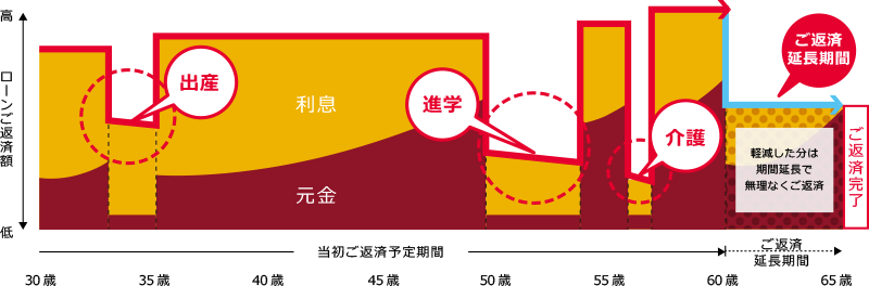 最長7年間のご返済軽減特約を利用した場合のお支払い例