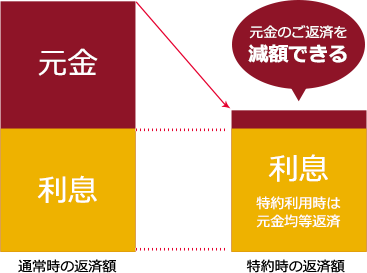 元金のご返済を減額できる