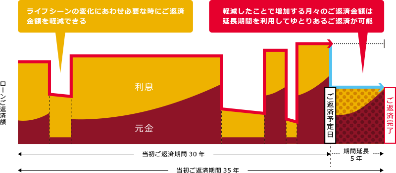 軽減した分の返済も安心！5年間の返済期間延長も可能