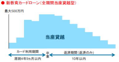 新教育カードローン（全期間当座貸越型）