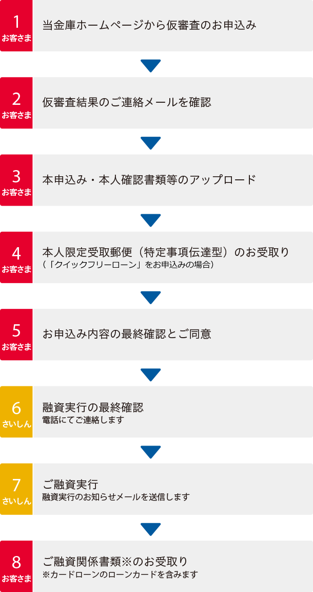 WEB完結型ローンお手続きの流れ