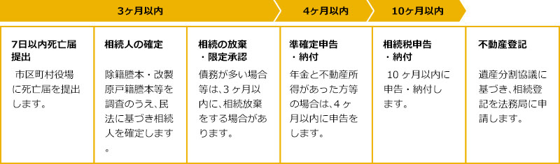 相続開始後の諸手続き・スケジュール