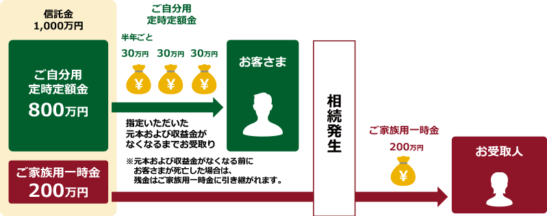 選べる6つのコース