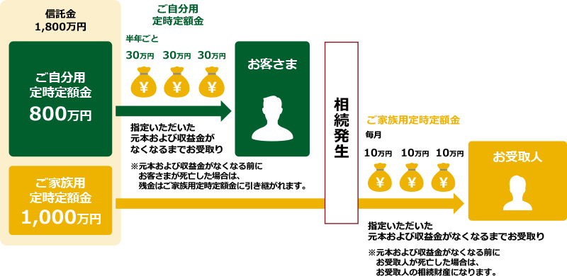 選べる6つのコース