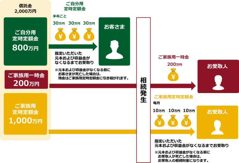 選べる6つのコース