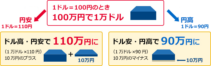 円安になると為替差益がプラスされます。