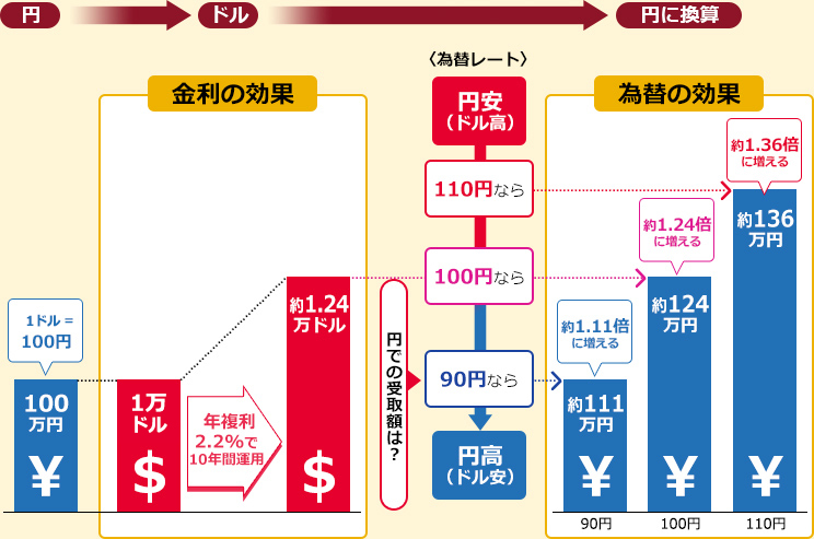 長期の運用をすれば、一定水準の円高になっても元本割れを回避できることがあります。