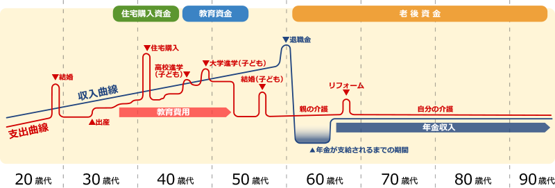 ライフステージによる家計収支の変化