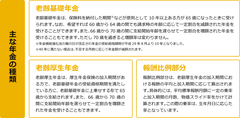 主な年金の種類　・老齢基礎年金　老齢基礎年金は、保険料を納付した期間※などが原則として 10年以上ある方が65歳になったときに受けられます。なお、希望すれば60歳から64歳の間でも請求時の年齢に応じて一定割合を減額された年金を受けることができます。また、66歳から70歳の間に支給開始年齢を遅らせて一定割合を増額された年金を受けることもできます。ただし70歳を過ぎると増額率は変わりません。※年金機能強化法の施行日が改正され年金の受給資格期間が平成29年8月より10年となりました。※40年に満たない場合は、不足する月数に応じて年金額が減額されます。　・老齢厚生年金　老齢厚生年金は、厚生年金保険の加入期間がある方で、老齢基礎年金の受給資格期間を満たしている方に、老齢基礎年金に上乗せする形で65歳から支給されます。また、66歳から 70歳の間に支給開始年齢を遅らせて一定割合を増額された年金を受けることもできます。　・報酬比例部分　報酬比例部分は、老齢厚生年金の加入期間における報酬の平均と加入期間に応じて算出されます。具体的には、平均標準報酬月額に一定の乗率と加入期間の月数、物価スライド率をかけて計算されます。この際の乗率は、生年月日に応じた率となっています。