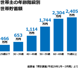世帯主の年齢階級別世帯貯蓄額