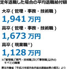 定年退職した場合の平均退職給付額