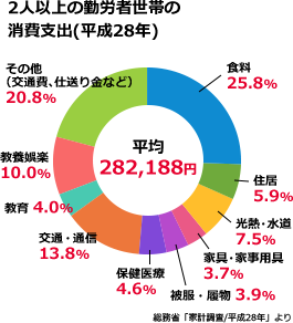 結婚費用