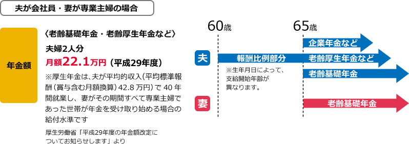 夫が会社員・妻が専業主婦の場合