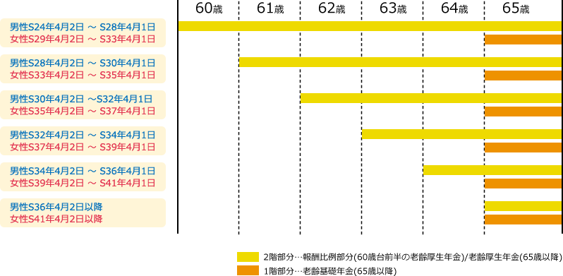 支給開始年齢の引き上げ