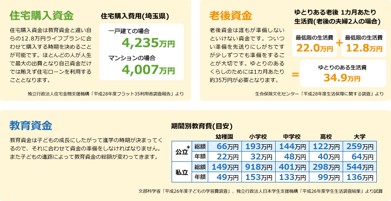 住宅購入資金 老後資金 教育資金