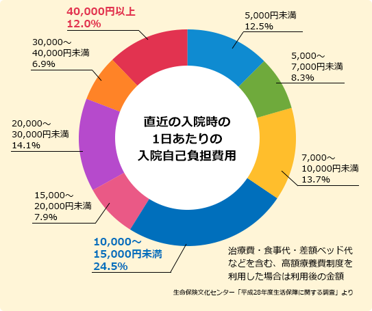 入院時の自己負担費用