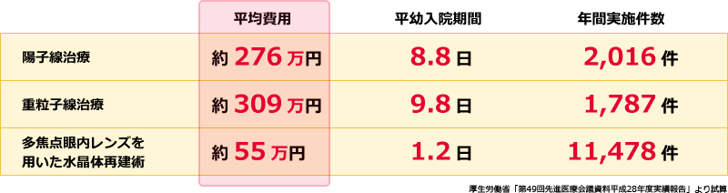 先進医療費用