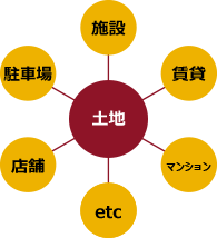 土地の活用について相談したい　（売却/賃貸住宅建設/等価交換）