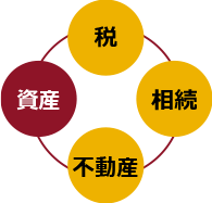 相続について相談したい　（買い替えによる収益性向上/相続資産の評価減対策/納税地売却）