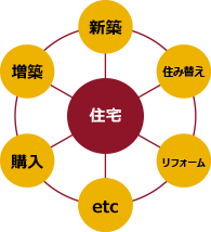 住まいづくりの相談をしたい　（新築/増築/バリアフリー化）