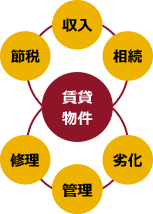 賃貸経営について相談したい　（資産管理会社の設立/キャッシュフロー改善/空室改善）