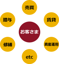 その他のことで相談したい　（事業承継/販路拡大/遺言信託）