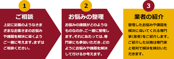 不動産に関する課題を解決！