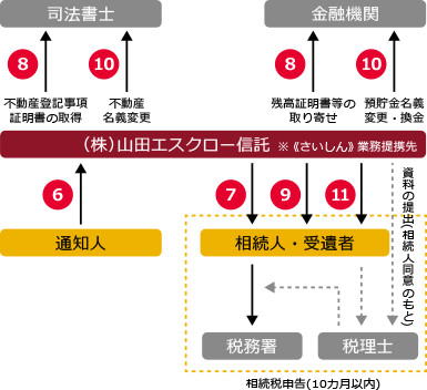 遺言書の執行の流れ