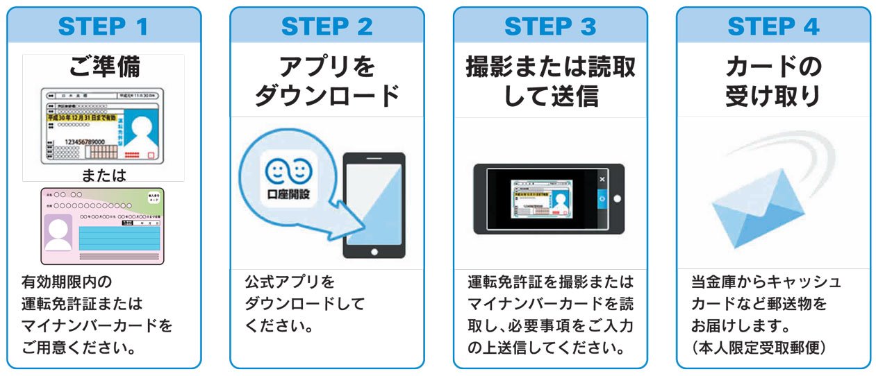 STEP1 ご準備 有効期限内の運転免許証をご用意ください。　STEP2 アプリをダウンロード 公式アプリをダウンロードしてください。　STEP3 撮影して送信 運転免許証を撮影し、必要事項をご入力の上送信してください。　STEP4 カードの受け取り 当金庫からキャッシュカードなど郵送物をお届けします。（本人限定受取郵便）