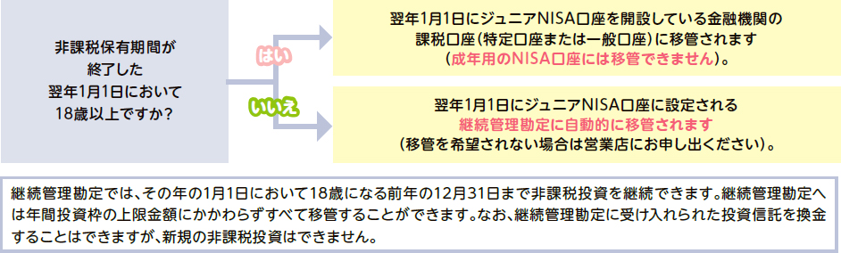 非課税保有期間が終了した翌年1月1日において18歳以上ですか？はい 翌年1月1日にジュニアNISA口座を開設している金融機開の課税口座（特定口座または一般口座）に移管されます （成年用のNISA口座には移管できません ） 。いいえ 翌年1月1日にジュニアNISA口座に設定される 継続管理勘定に自動的に移管されます （移管を希望されない場合は営業店にお申し出ください）。 継続管理勘定では、その年の1月1日において18歳になる前年の12月31日まで非課税投資を継続できます。継続管理勘定へは年間投資枠の上限金額にかかわらずすべて移管することができます。なお、継続管理勘定に受け入れられた投資信託を換金することはできますが、新規の非課税投資はできません。