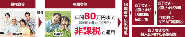 ジュニアNISAの制度イメージ