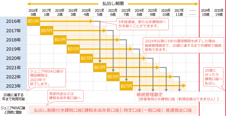 ジュニアNISA　運用イメージ