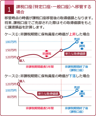 課税口座（特定口座・一般口座）