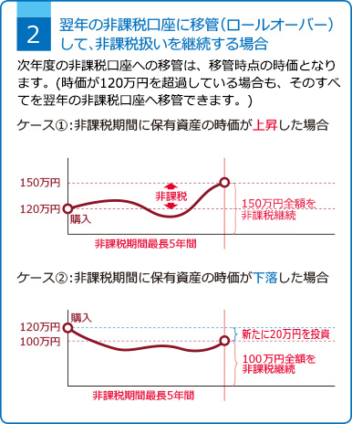 非課税口座（次年度のNISA口座）へ