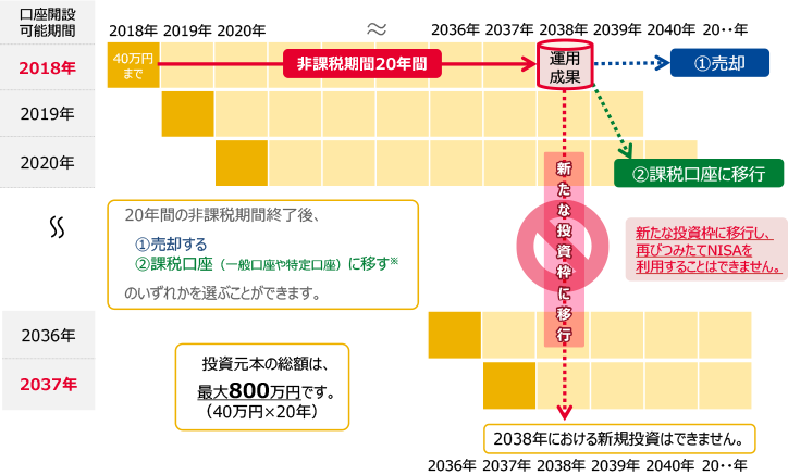 つみたてNISAのイメージ